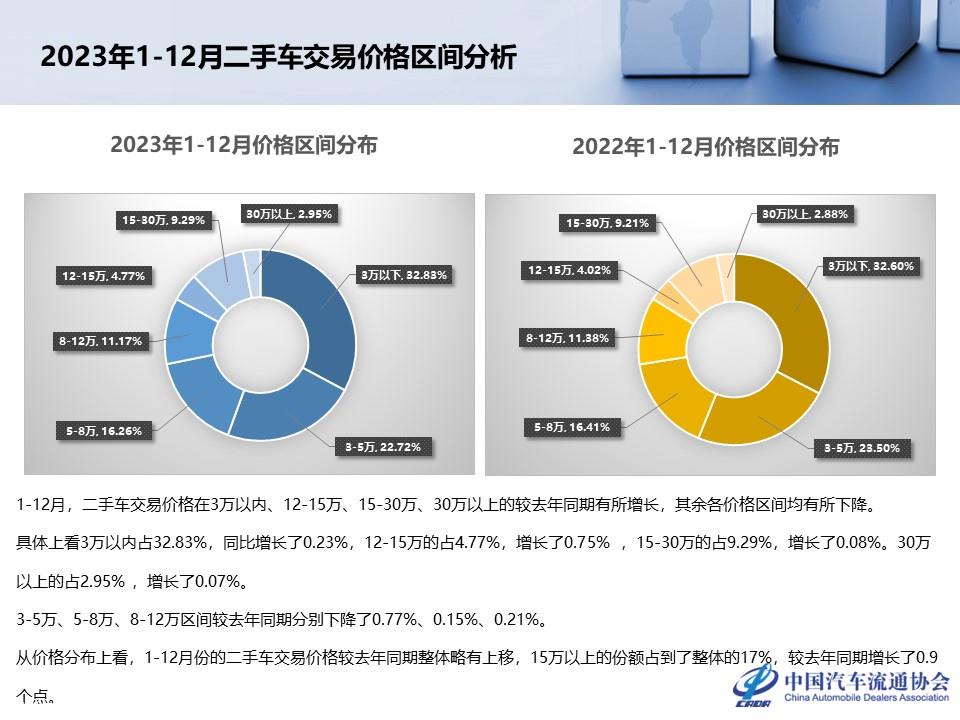 【二手车】2023年12月全国二手车市场深度分析