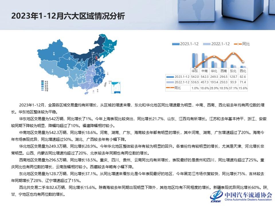 【二手车】2023年12月全国二手车市场深度分析