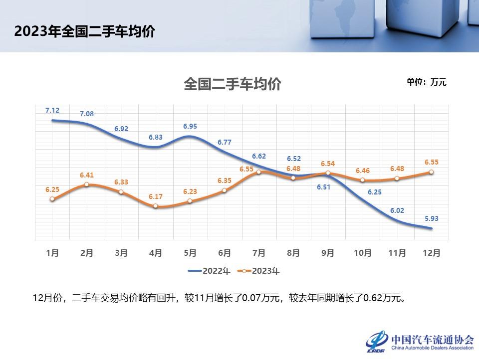 【二手车】2023年12月全国二手车市场深度分析