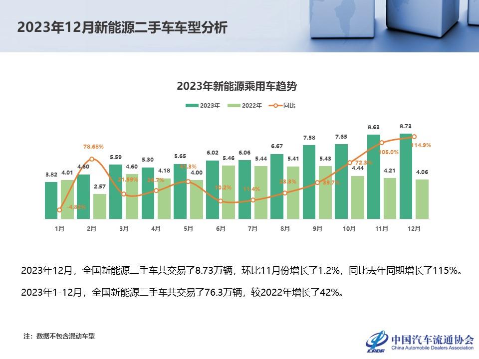 【二手车】2023年12月全国二手车市场深度分析