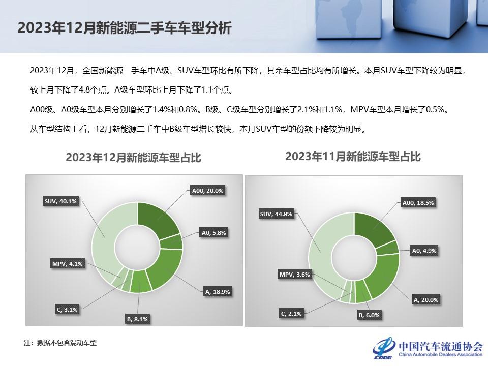 【二手车】2023年12月全国二手车市场深度分析