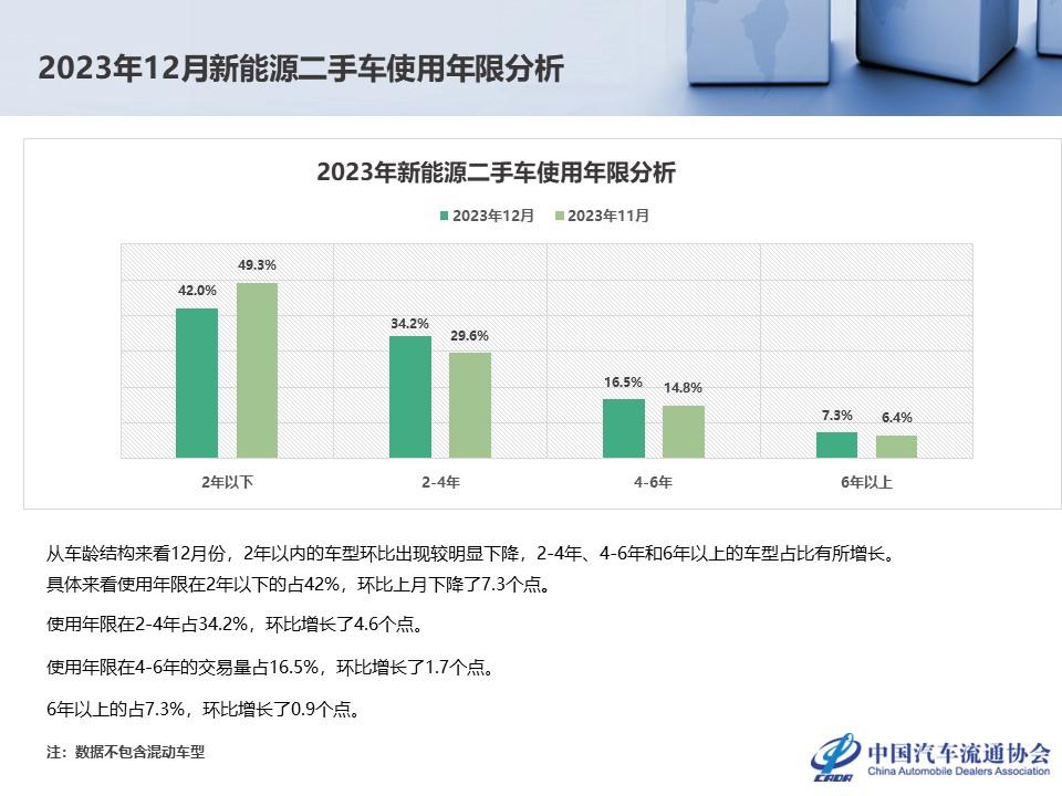 【二手车】2023年12月全国二手车市场深度分析