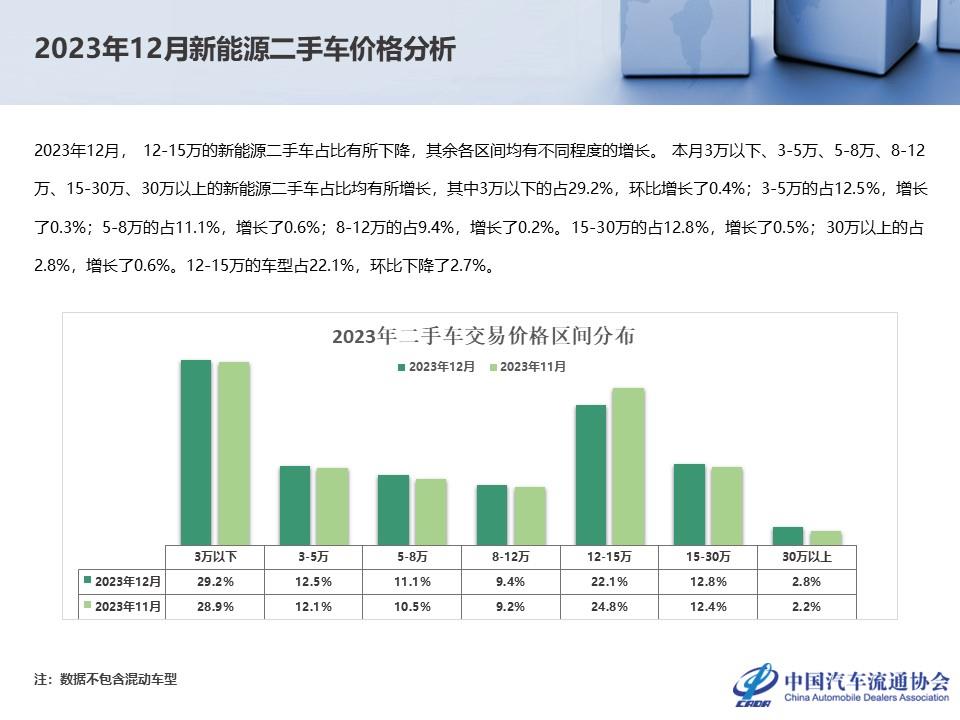 【二手车】2023年12月全国二手车市场深度分析