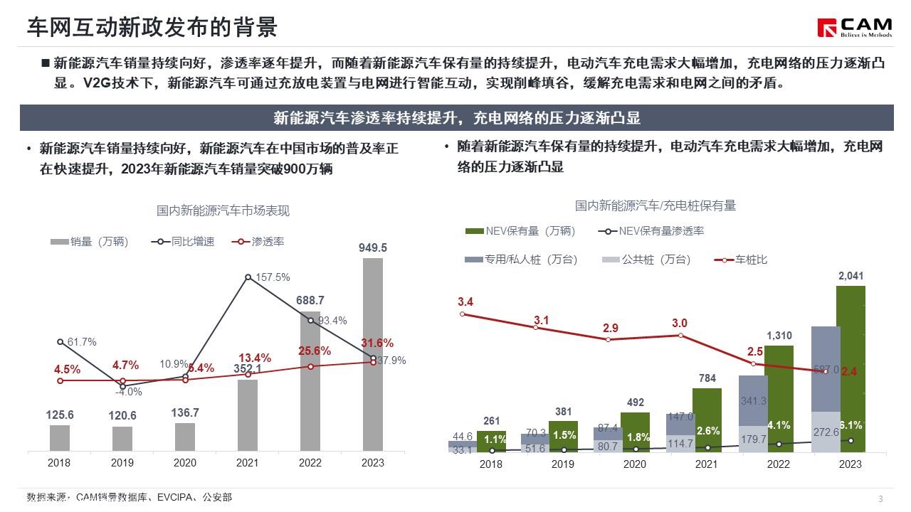 【热点评述】简析车网互动新政出台