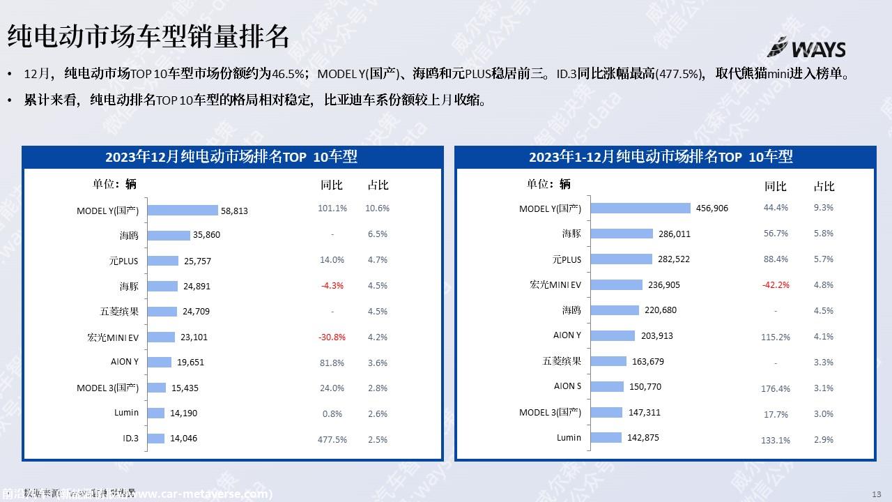 【新能源】2023年12月新能源汽车行业月报