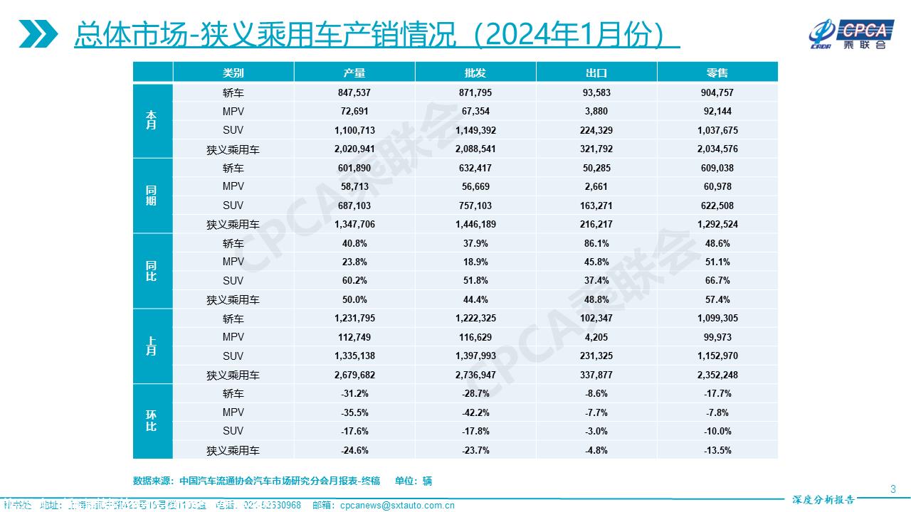 【深度分析】2024年1月份全国乘用车市场深度分析报告