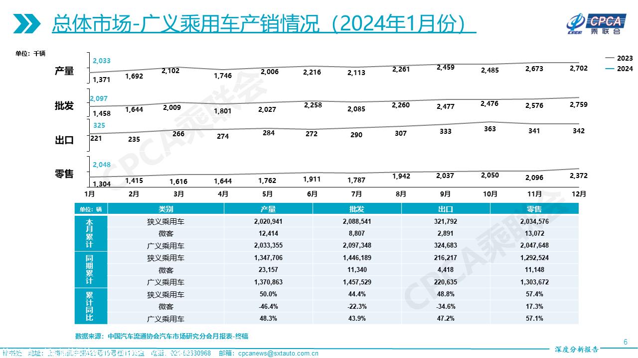 【深度分析】2024年1月份全国乘用车市场深度分析报告