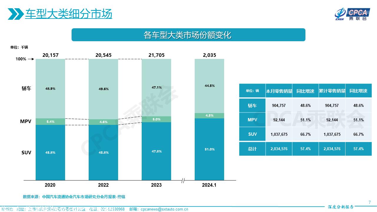 【深度分析】2024年1月份全国乘用车市场深度分析报告