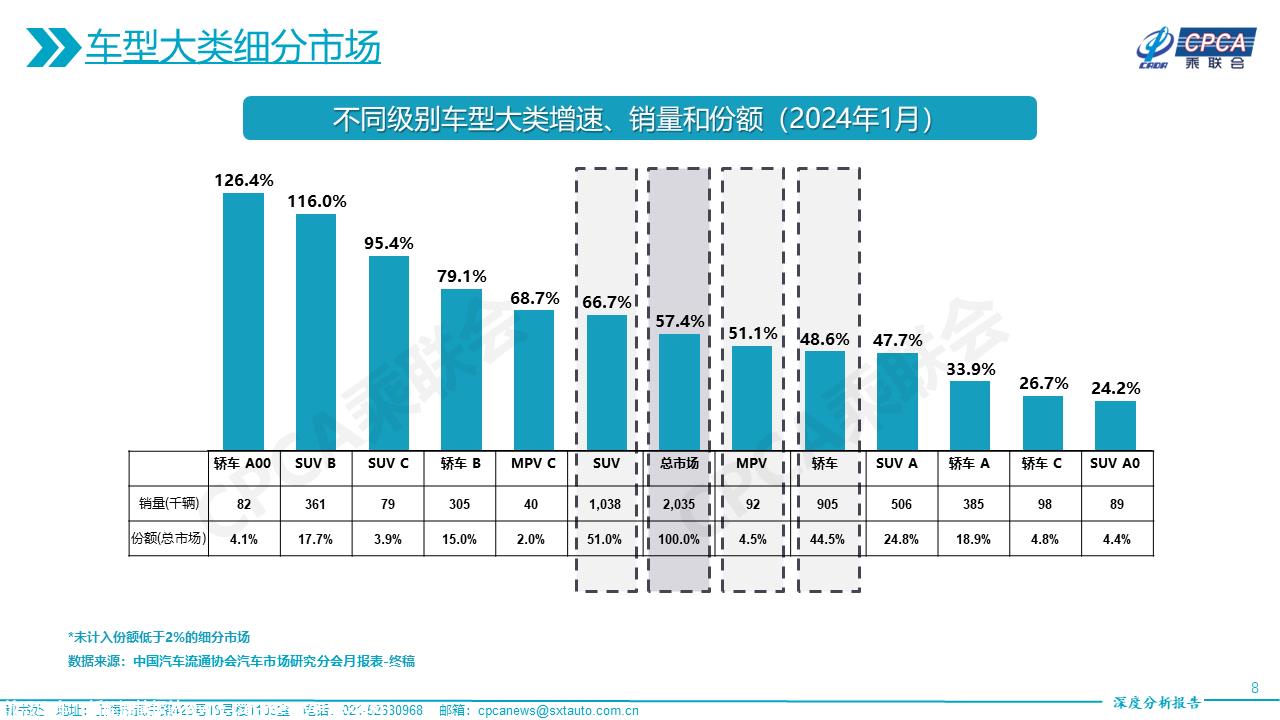 【深度分析】2024年1月份全国乘用车市场深度分析报告