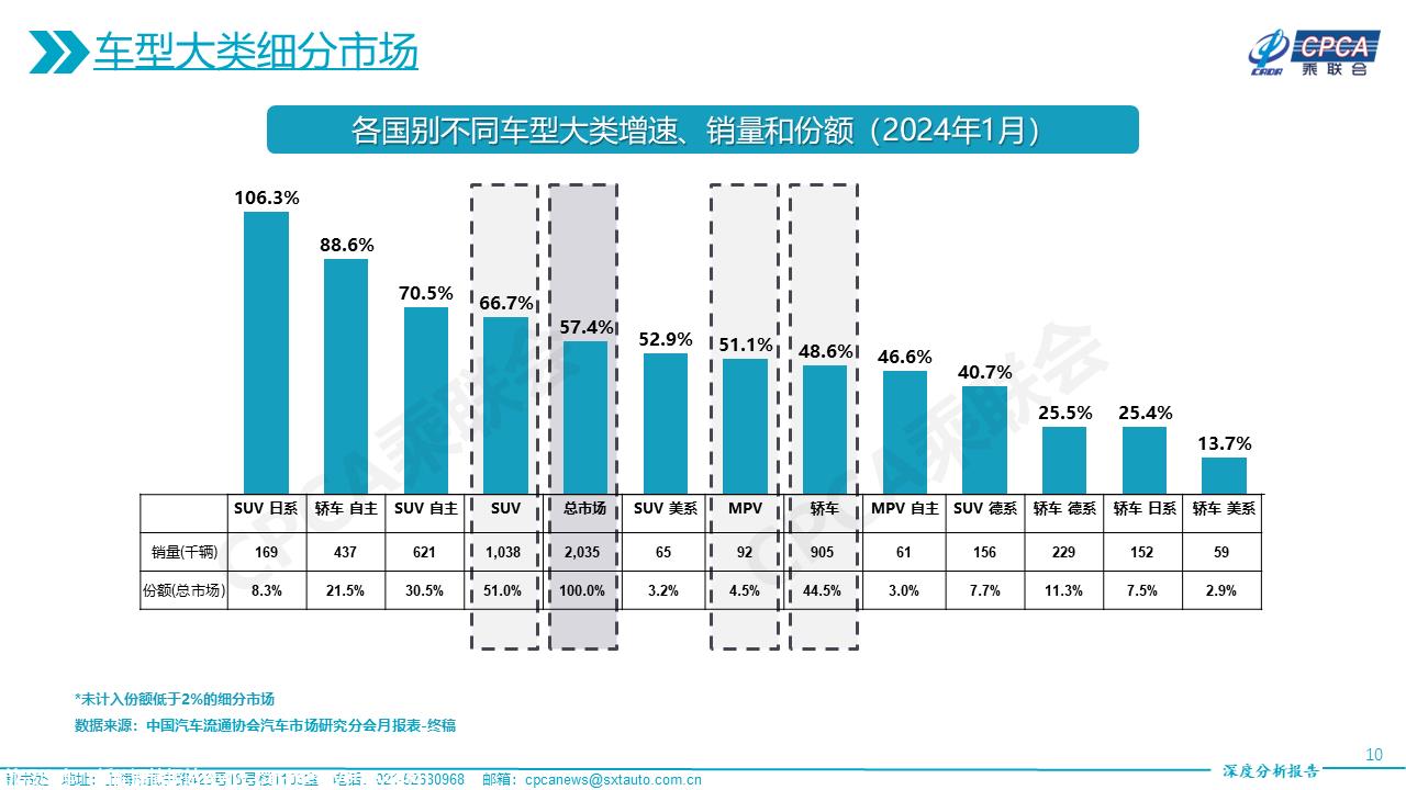 【深度分析】2024年1月份全国乘用车市场深度分析报告