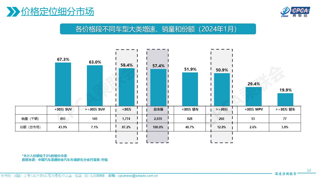 【深度分析】2024年1月份全国乘用车市场深度分析报告