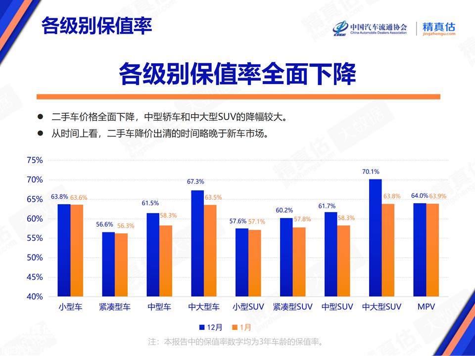 【保值率】2024年1月中国汽车保值率报告