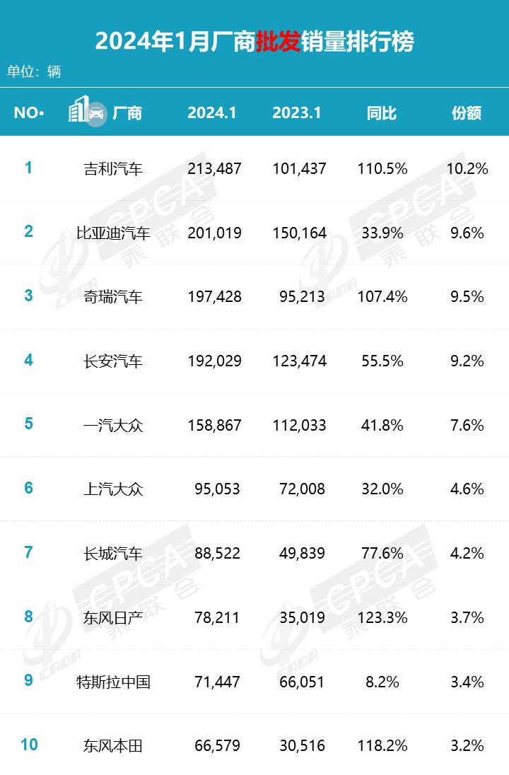 【月度排名】2024年1月零售销量排名快报