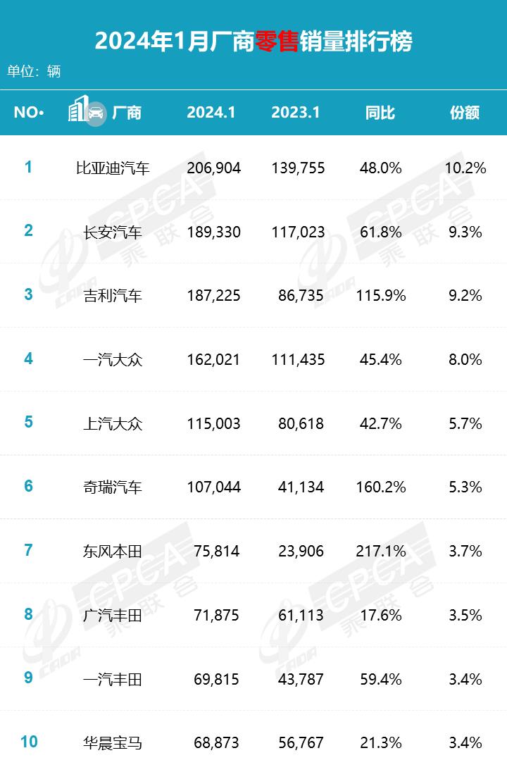 【月度排名】2024年1月零售销量排名快报