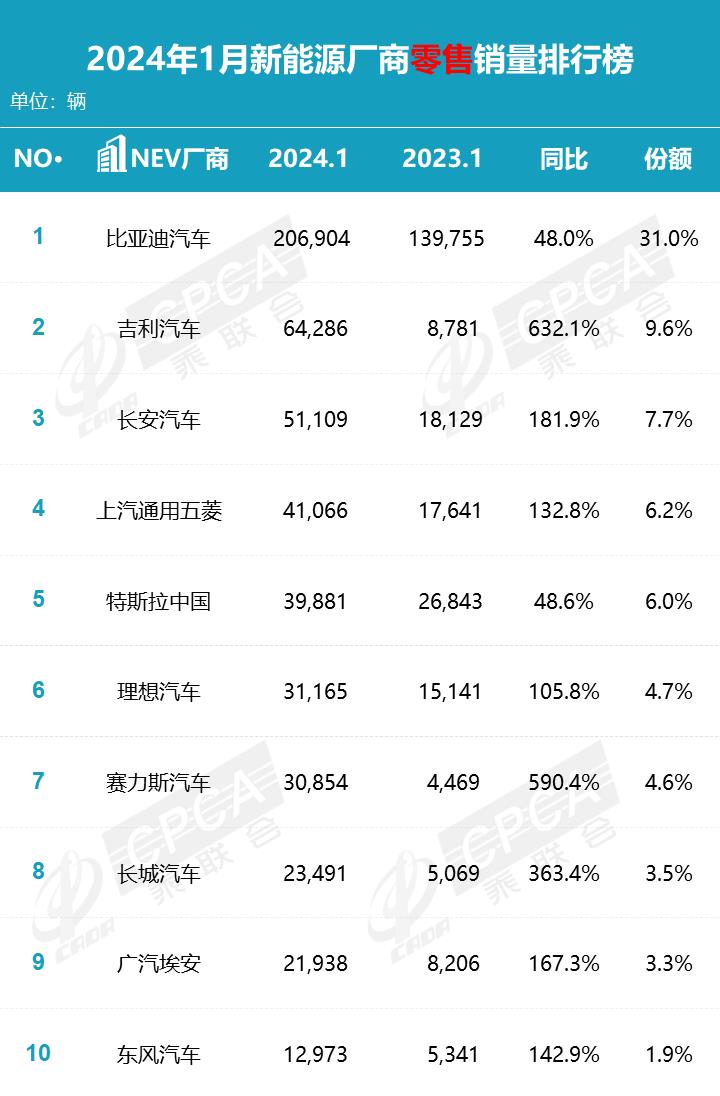 【月度排名】2024年1月零售销量排名快报