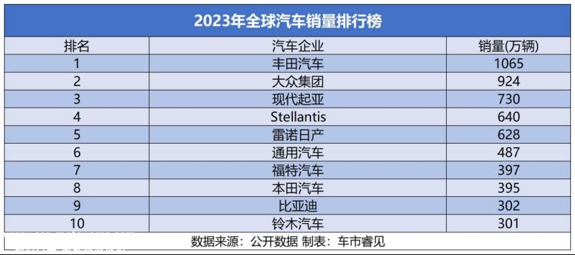 023年现代和起亚电动汽车销量飙升60%'
