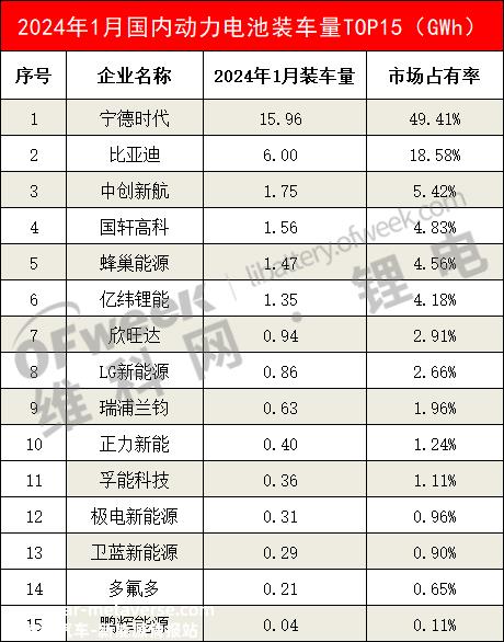 024年1月国内三元动力电池企业装载量排名'