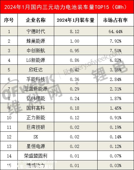 024年1月国内三元动力电池企业装载量排名'