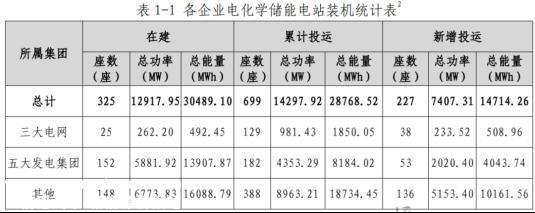 五大发电集团聚焦储能,积极支持国家新能源 储能