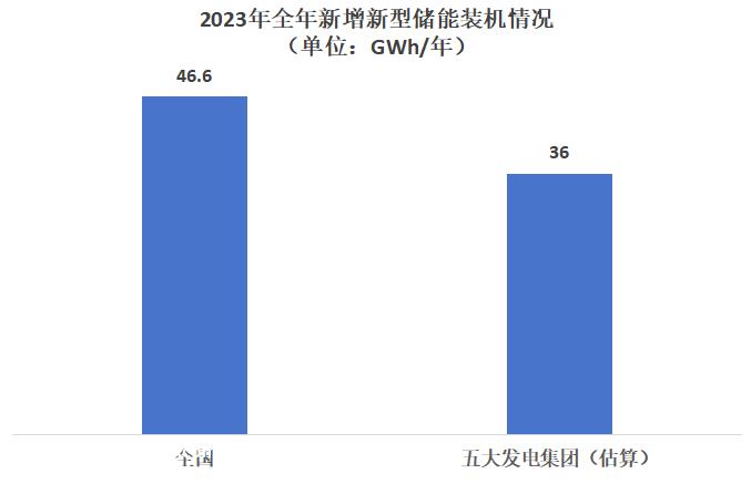 五大发电集团聚焦储能,积极支持国家新能源 储能