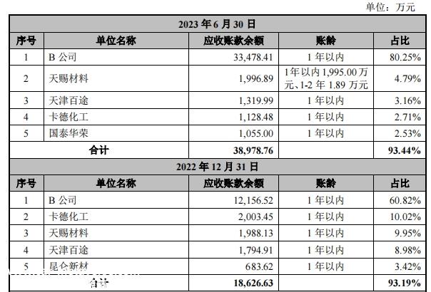 锂电链企IPO，神秘客户B掉马