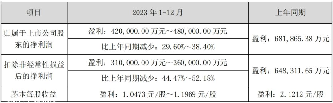 TCL中环业绩预测:光伏性能差异化