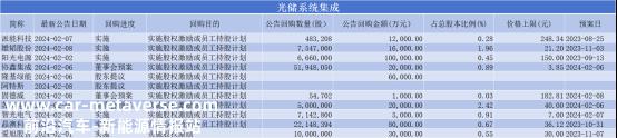 领导宁王、新旺达等电池领头羊总金额超过40亿元