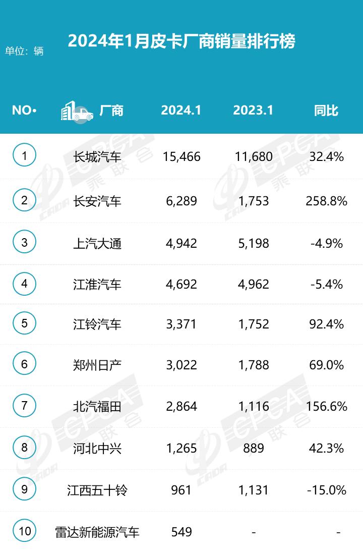 【月度排名】2024年1月皮卡厂商批发销量排名快报