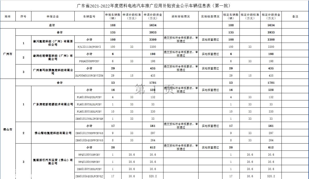 022年广东省燃料电池汽车推广应用补贴资金审核公告(第一批'