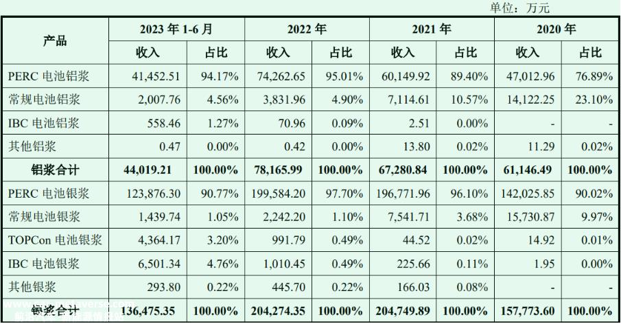 光伏铝浆和背面银浆儒兴科技有多好?