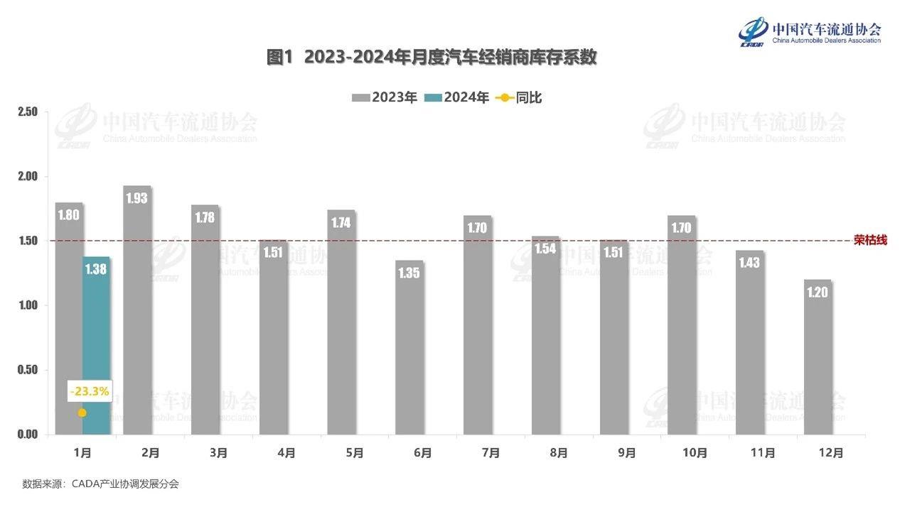 【库存系数】2024年1月汽车经销商库存系数为1.38