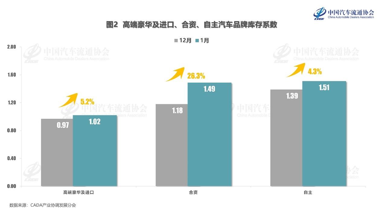 【库存系数】2024年1月汽车经销商库存系数为1.38