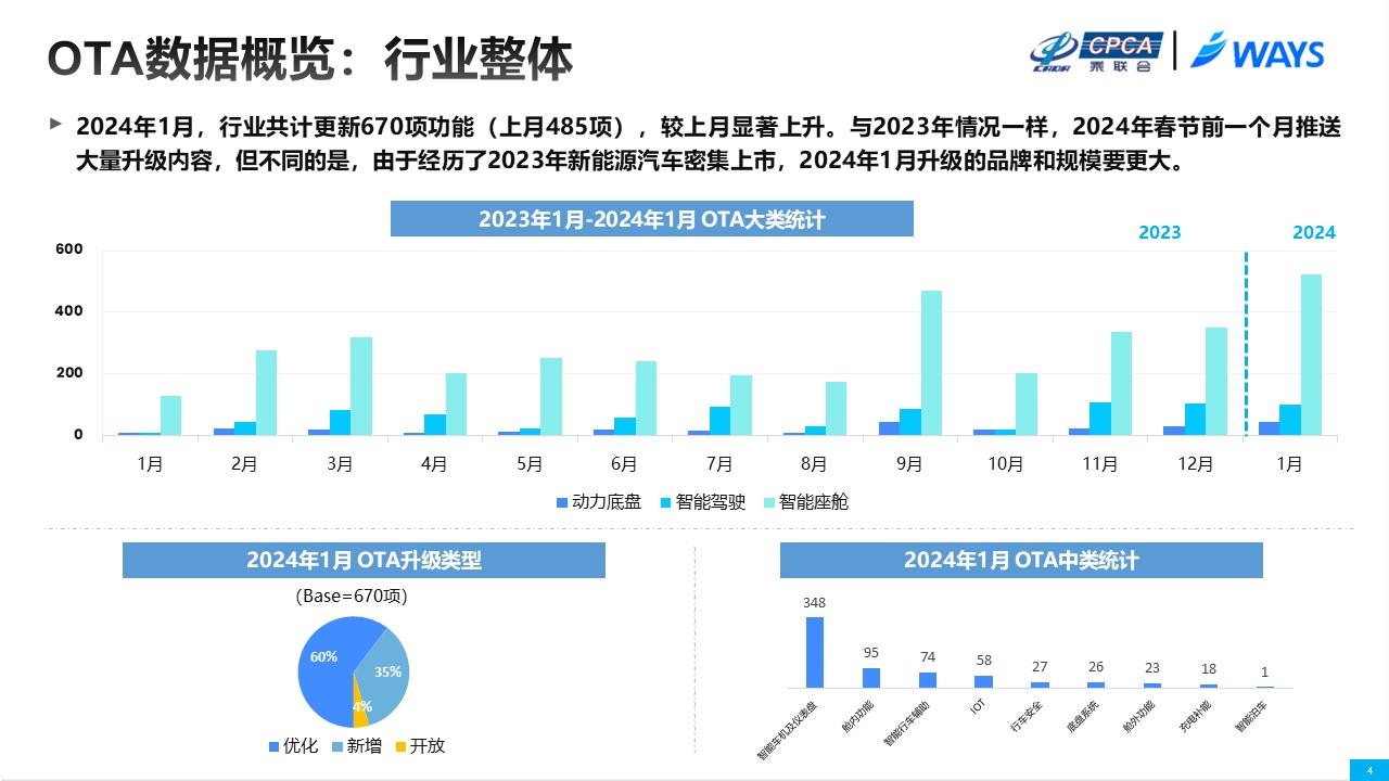 【联合发布】2024年1月OTA监测月报