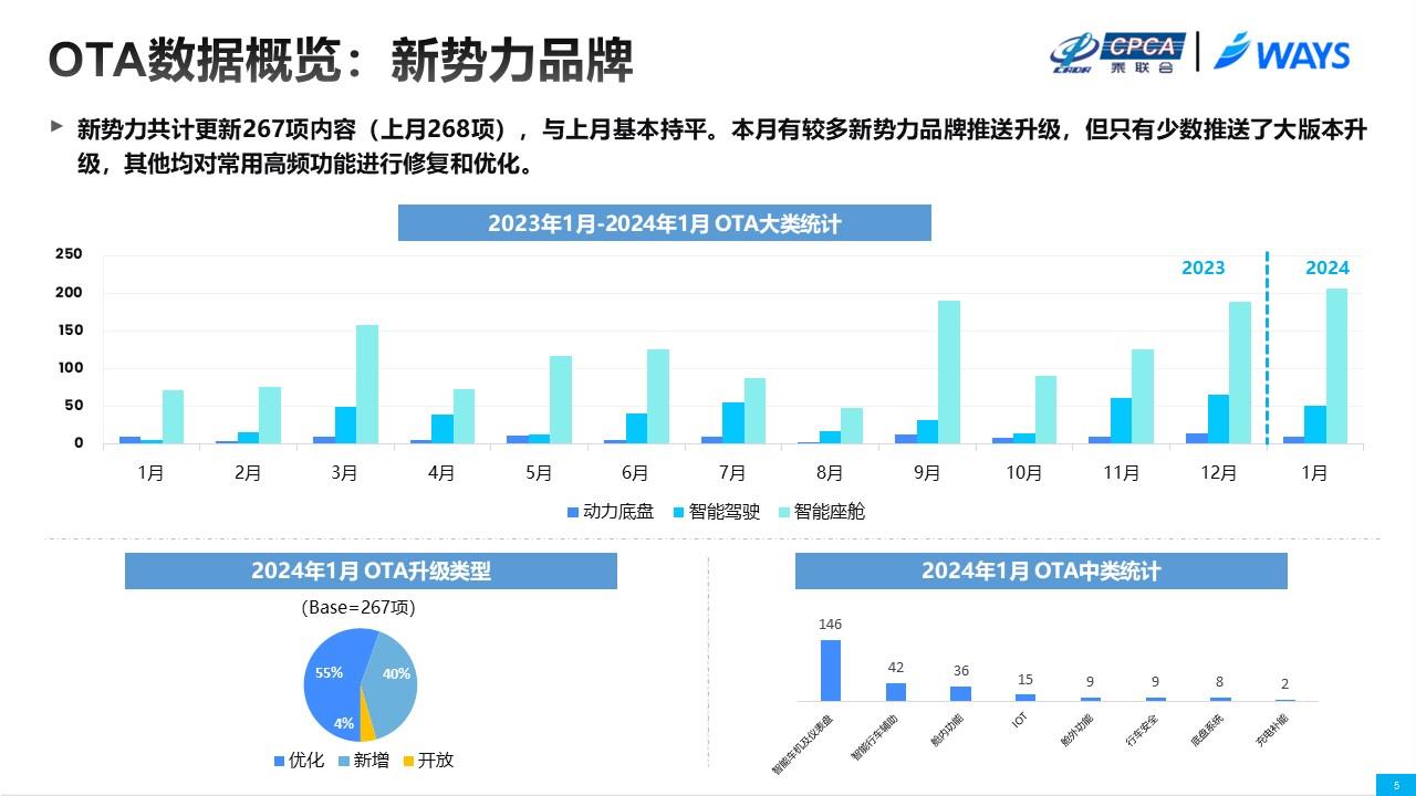 【联合发布】2024年1月OTA监测月报