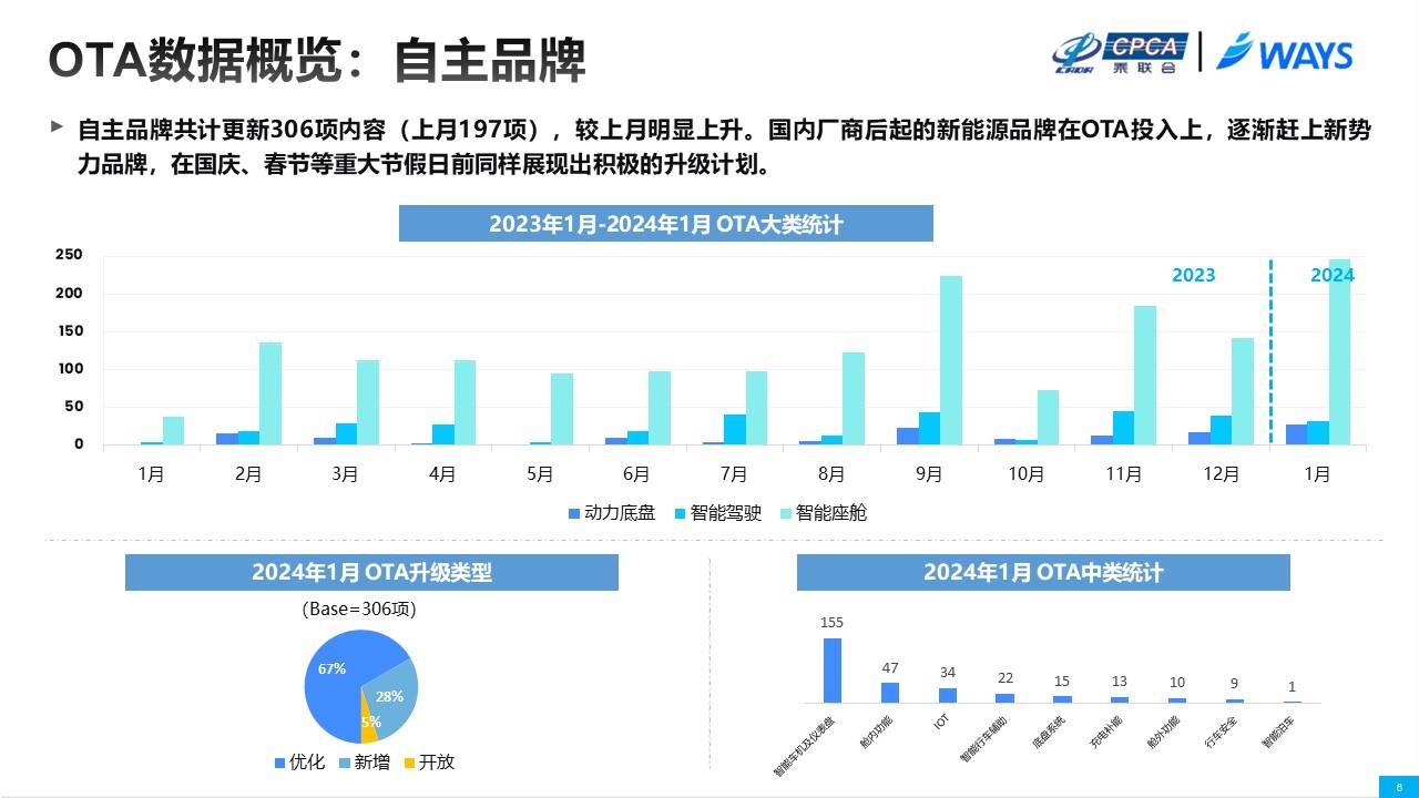 【联合发布】2024年1月OTA监测月报