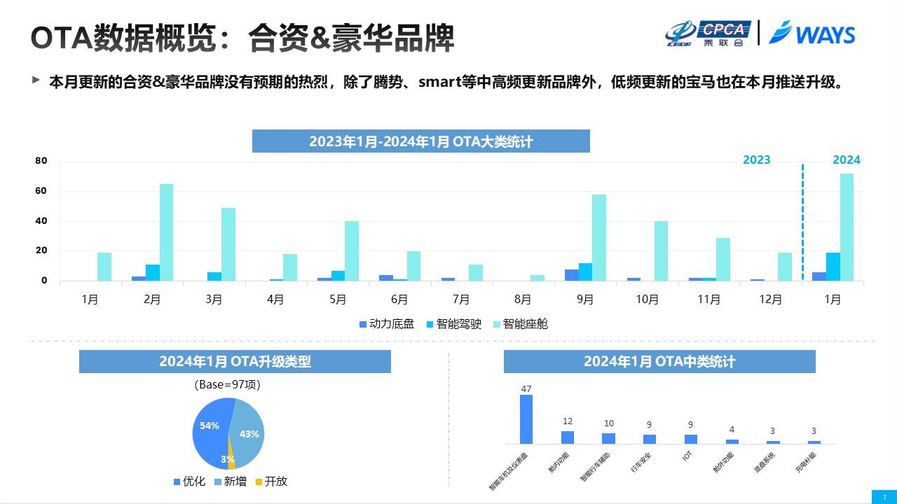 【联合发布】2024年1月OTA监测月报