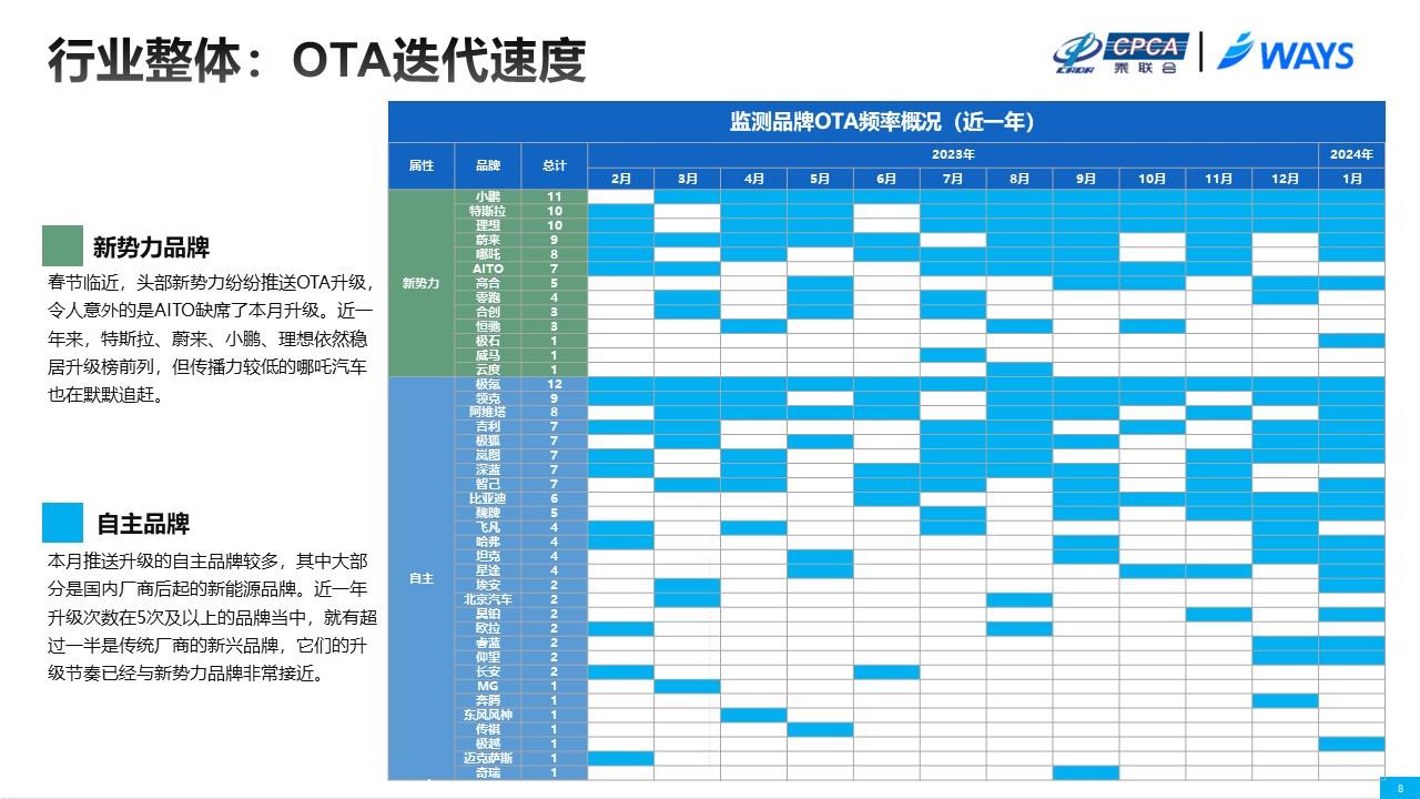 【联合发布】2024年1月OTA监测月报