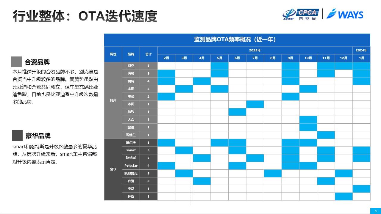 【联合发布】2024年1月OTA监测月报