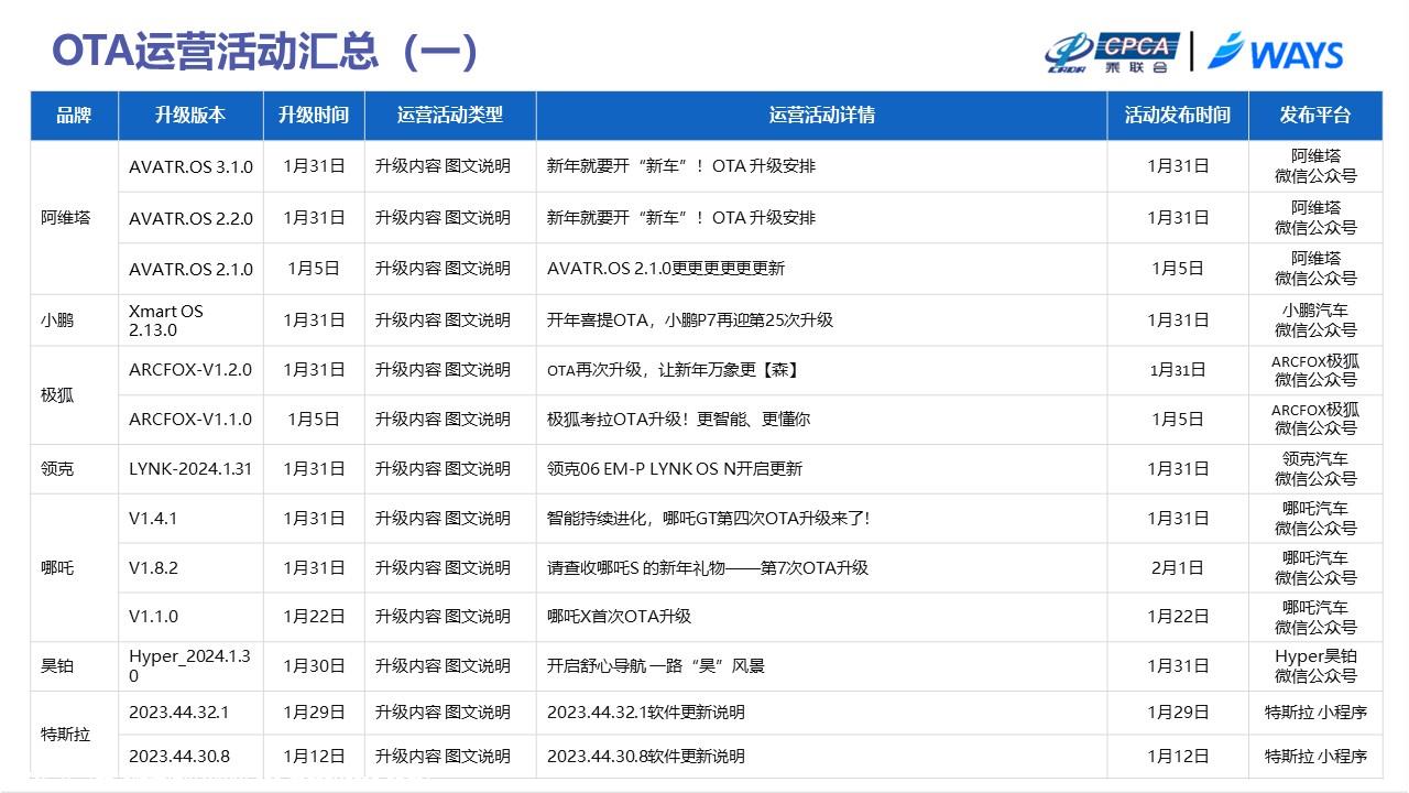 【联合发布】2024年1月OTA监测月报