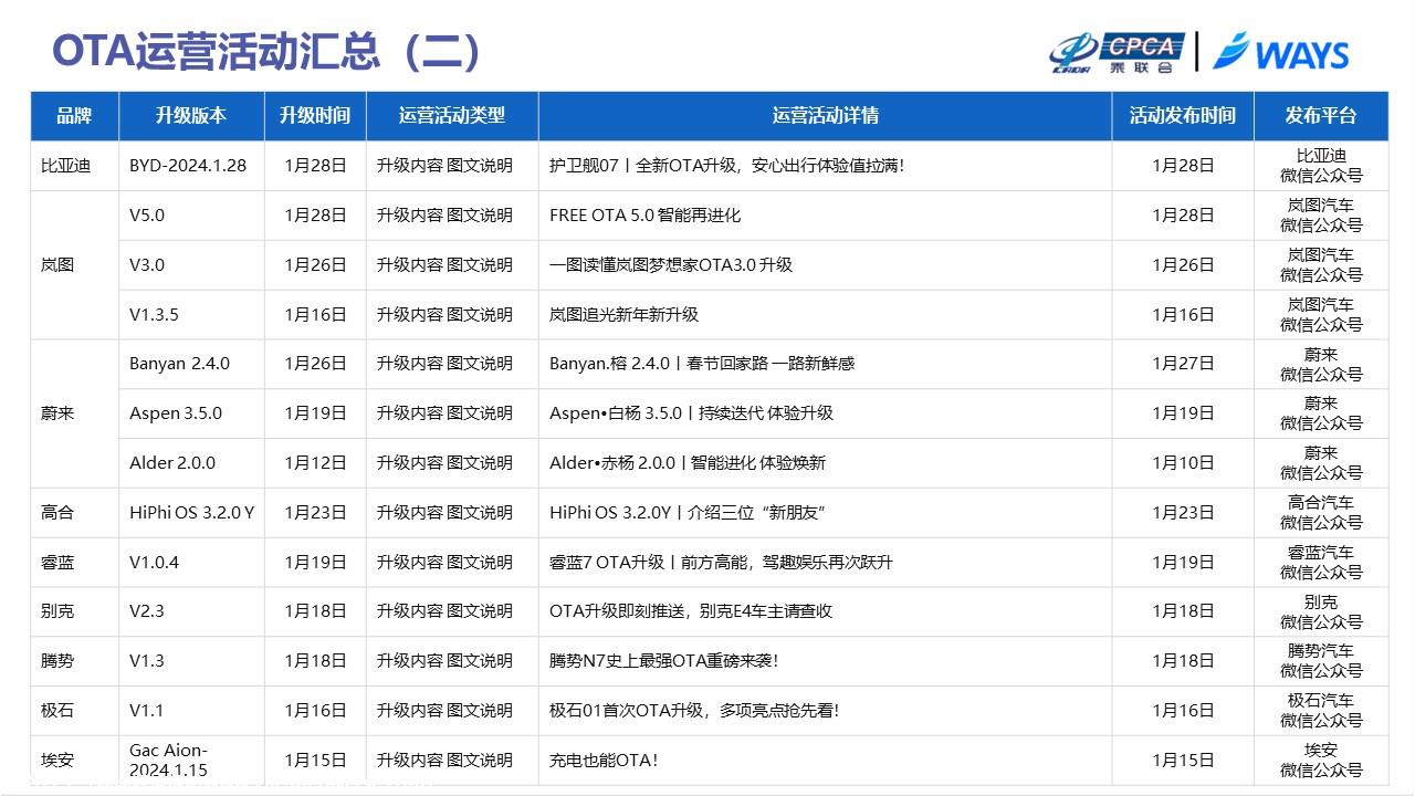 【联合发布】2024年1月OTA监测月报