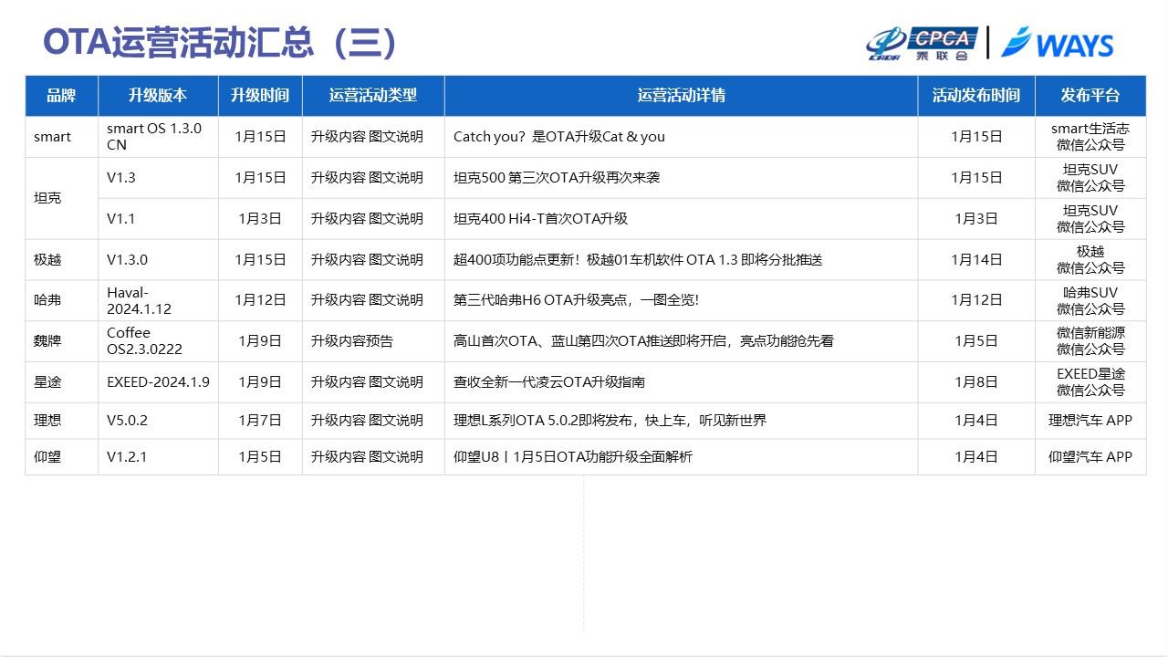 【联合发布】2024年1月OTA监测月报