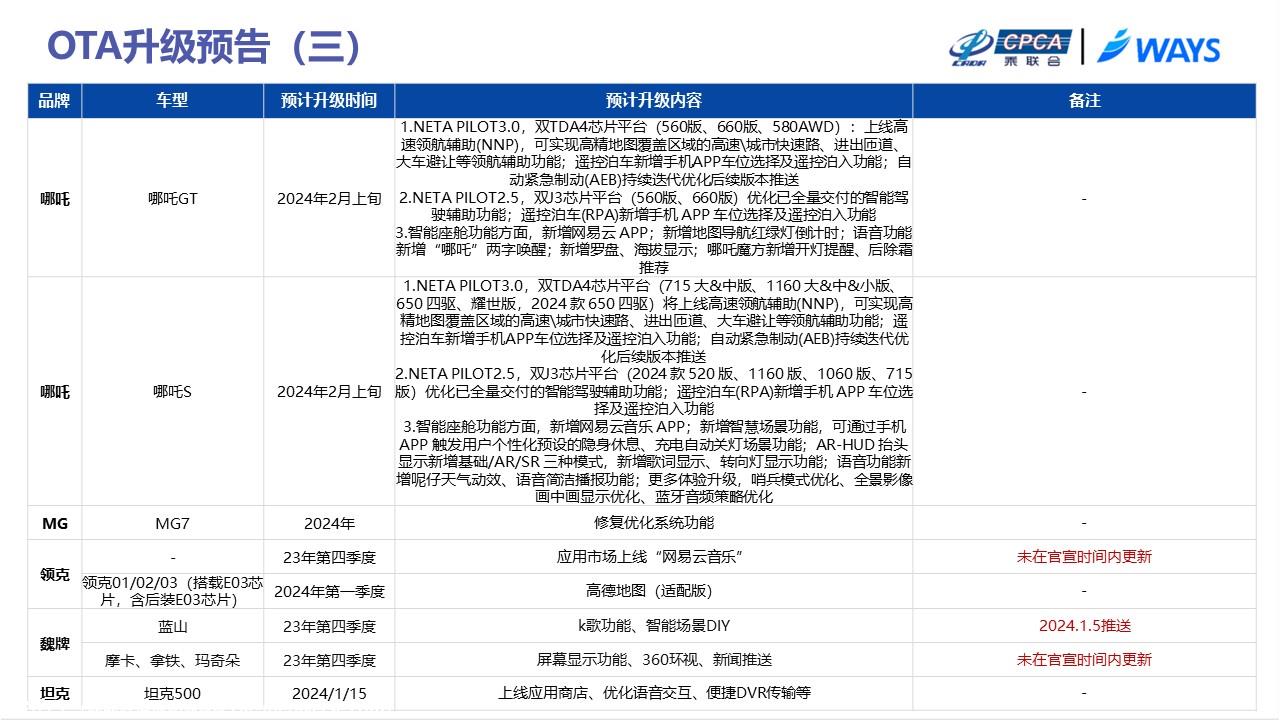 【联合发布】2024年1月OTA监测月报