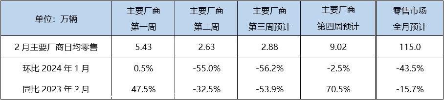 【预测】2月狭义乘用车零售预计115.0万辆，新能源预计38.0万辆