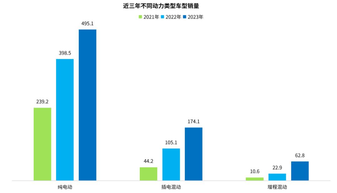 近三年插电式混合动力汽车市场地位稳定