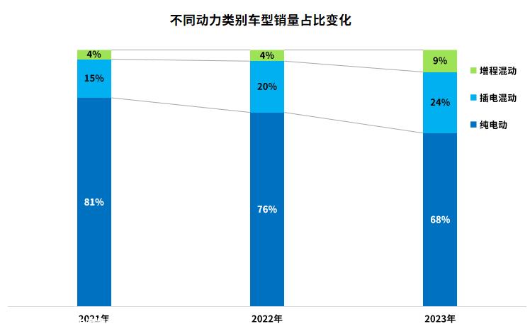 近三年插电式混合动力汽车市场地位稳定