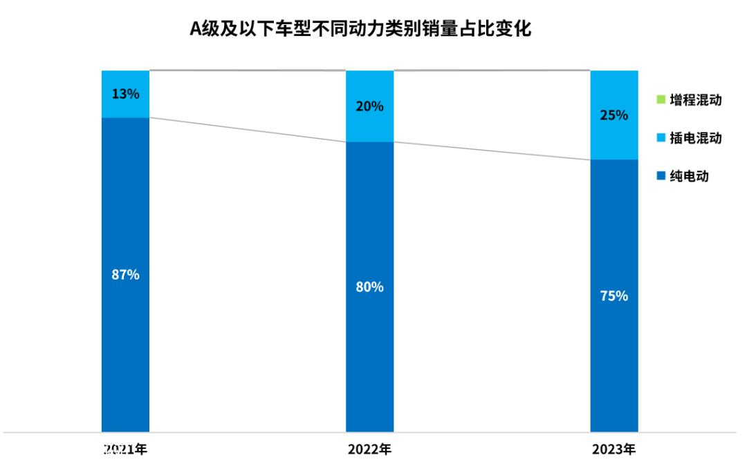 近三年插电式混合动力汽车市场地位稳定