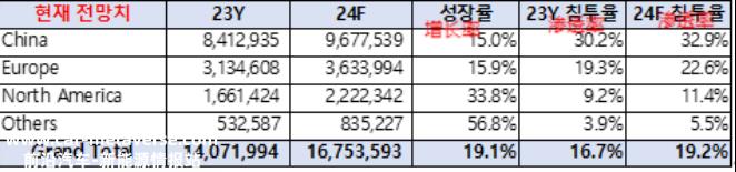 024年全球电动汽车增长预期'