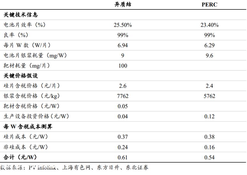 未来,HJT电池转换效率有望突破34%