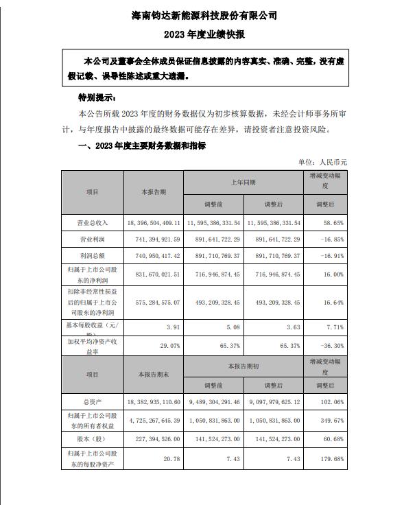 TOPCon电池龙头钧达股份(002865)2023年业绩快