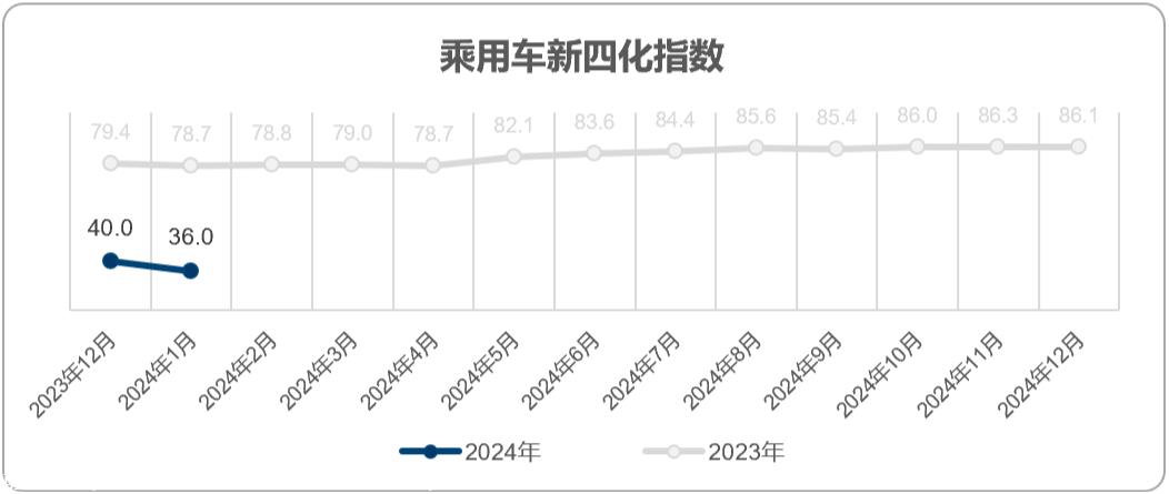 【联合发布】2024年1月乘用车新四化指数为36.0